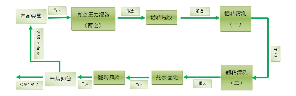 浸滲的原理、發(fā)展、浸滲劑的分類，浸滲的應(yīng)用